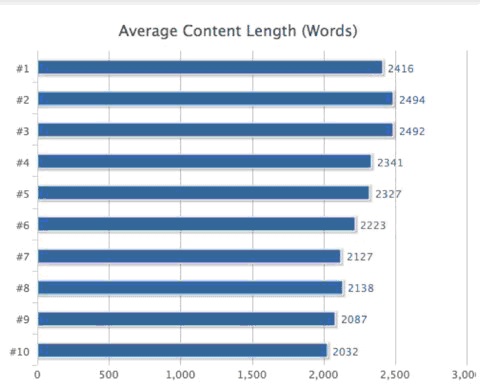 Average Content Length