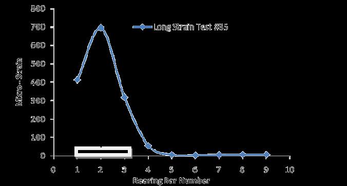 Longitudinal Strain Distribution Graph Longitudinal Strain